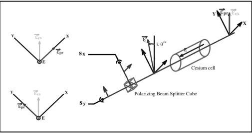 Fig. 2.6 – G´eom´etrie de l’exp´erience pompe sonde. Le faisceau sonde a initialement la mˆeme polarisation que celle du faisceau d’excitation, et ˆ² pr a tourn´e d’un angle ψ = kθ P V apr`es travers´ee de la vapeur excit´ee.
