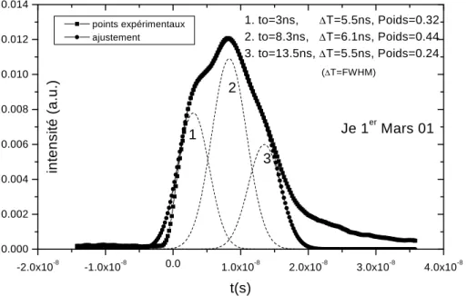 Fig. 2.9 – Profil temporel de l’impulsion d’excitation et ajustement avec la somme de trois gaussiennes d´ecal´ees