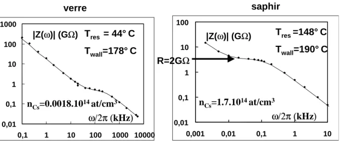 Fig. 3.3 – Diagrammes de Bode pour une cellule en verre (`a gauche) et une cellule en saphir (`a droite)