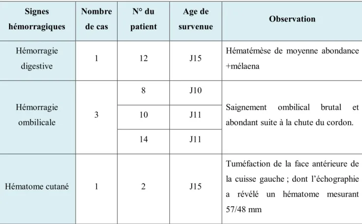 Tableau 1 : caractéristiques du syndrome hémorragique chez nos malades.  Signes  hémorragiques  Nombre de cas  N° du  patient  Age de  survenue  Observation  Hémorragie 