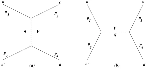 Fig. 1.1 { Diagrammes du premier ordre pour la diusion a + e ; ! c + d via le canal t (a) et le canal s (b)