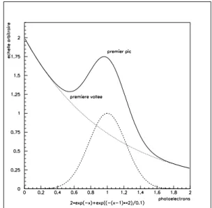 Fig. 3.8 { Spectre d'Electron-Unique ty- ty-pique des PM EMI 9354 utilises pour le detecteur MUNU.