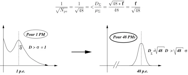 Fig. 3.21 { Illustration des largeurs des distributions pour un nombre baible de photoelec- photoelec-trons par PM.