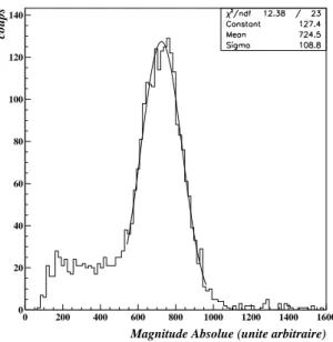 Fig. 3.22 { Spectre en Magnitude absolue obtenu avec une source de 54 Mn pour un facteur d'asymetrie compris entre -0.2 et 0.2