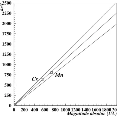 Fig. 3.29 { Relation entre l'energie en keV et la quantite de lumiere collectee en magnitude absolue