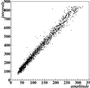 Fig. 3.30 { Relation entre l'integrale et l'amplitude d'un signal correspondant a un dep^ot d'energie dans le liquide