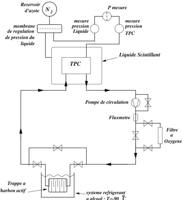 Fig. 3.35 { Systeme de purication du gaz et de contr^ol des pressions