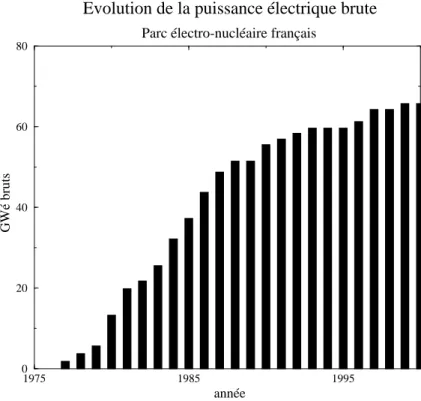 Fig. 1.1 – Evolution de la puissance du parc ´ electro-nucl´ eaire fran¸ cais d’apr` es la r´ ef´ erence [4].