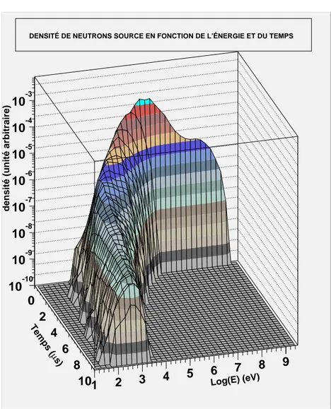 Fig. 1.9 – Spectre en ´ energie et en temps des neutrons source. Le spectre ´ energ´ etique des neutrons