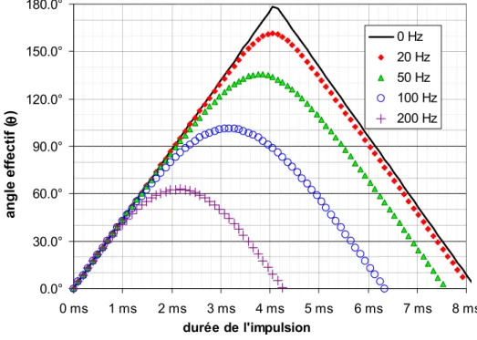 Figure 2-8 calcul de l'angle effectif de basculement obtenu pour une impulsion RF de 3,76 µT (122 Hz) d'amplitude pour divers écarts à résonance à 1,5 T.
