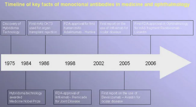 Figure 3: Timeline of key facts of therapeutic monoclonal antibodies in medicine and  ophthalmology