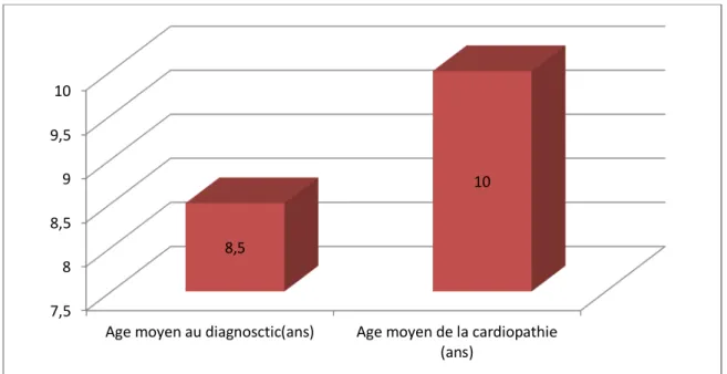 Tableau 2 : L’âge moyen au diagnostic et l’âge moyen de la cardiopathie selon le type de  la maladie systémique 
