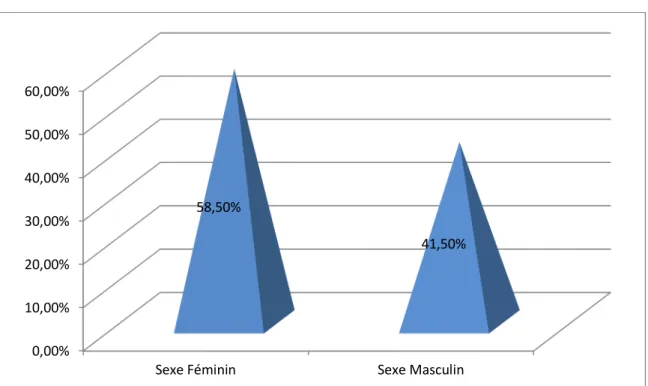 Figure 4 : Répartition des cas dans notre série selon le sexe 