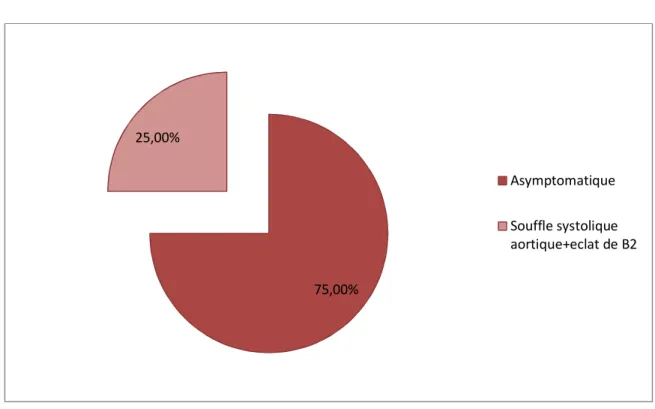 Figure 8 : Répartition des données de l’examen cardiaque dans les cas de la CM dans  notre série 