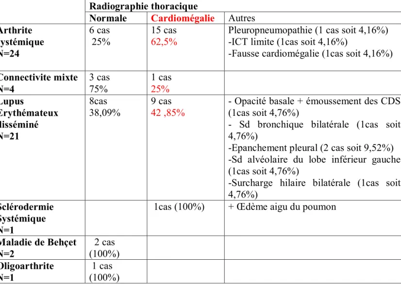 Tableau 4 : résultats de la radiographie thoracique selon la maladie dans notre série  Radiographie thoracique 