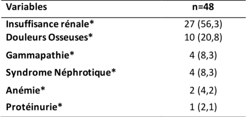 Tableau  V: Circonstances  de découverte du myélome  multiple  dans notre série 