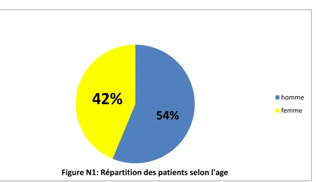 Figure N1: Répartition des patients selon l'age 