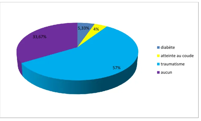 Figure 2: répartition des patients selon les antécédents 