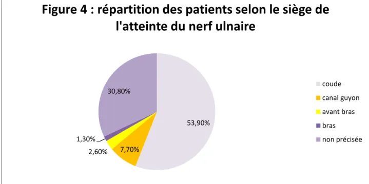 Figure 4 : répartition des patients selon le siège de  l'atteinte du nerf ulnaire