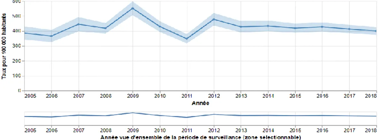 Figure 21 : Evolution du taux d’incidence annuel estimé du Zona en France métropolitaine de  2005 à 2012[49]