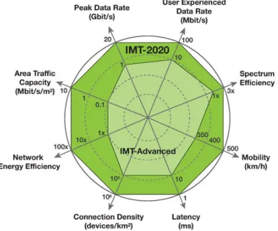 Fig. 1.2. Les principales caract´ eristiques des IMT-2020 par rapport ` a celles des IMT avanc´ ees [2][3]