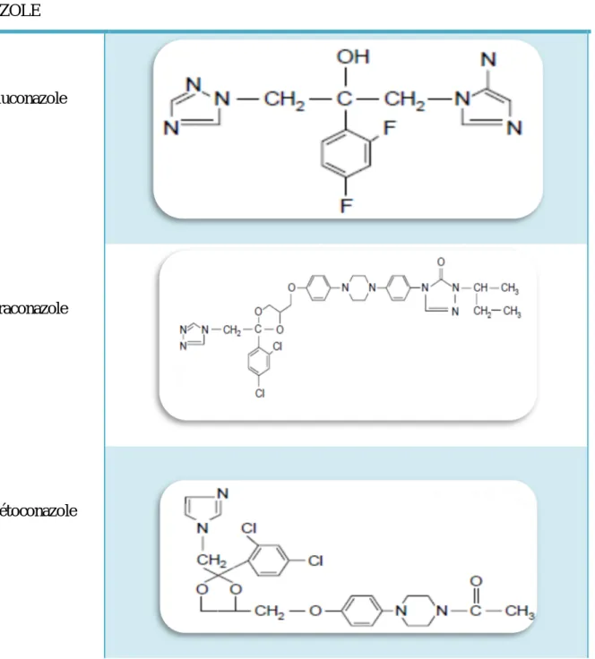Tableau III: structure chimique des dérivés azolés  DERIVE  AZOLE  STRUCTURE CHIMIQUE  Fluconazole  Itraconazole  Kétoconazole 