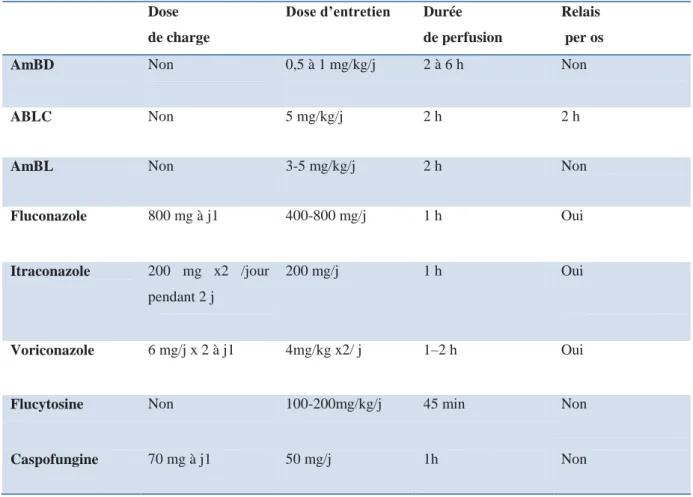 Tableau 2 : Mode d’administration des antifongiques  [39] . 