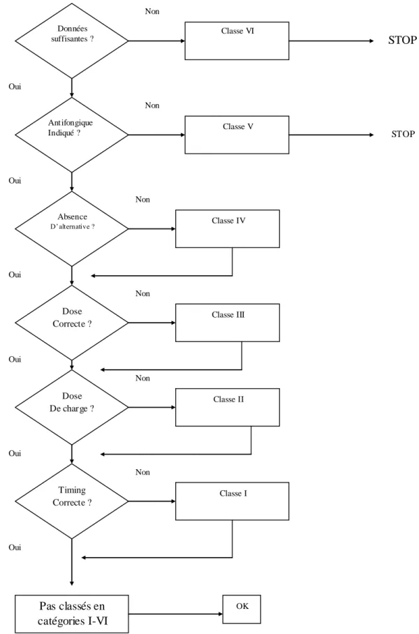 Figure 8 : Algorithme d’évaluation 