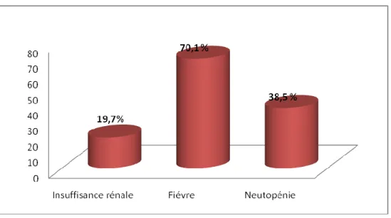 Figure 12: Les principaux facteurs de risques   IV.2  Caractéristiques des prescriptions 