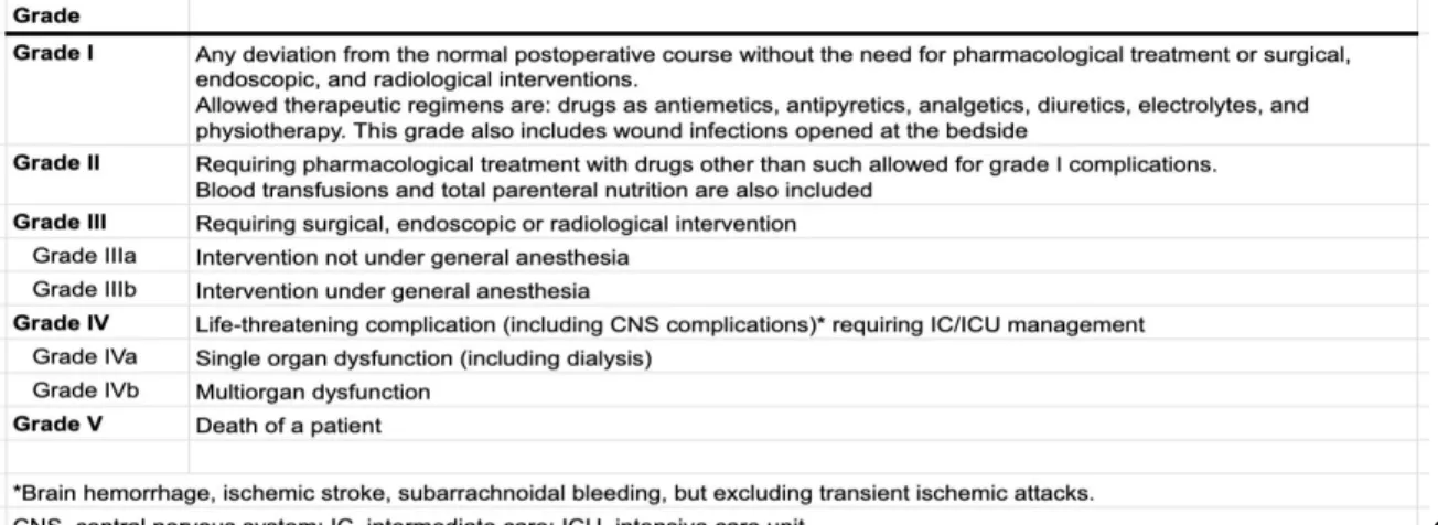 Table 1: Classification of surgical complications, according to Clavien-Dindo [5] 