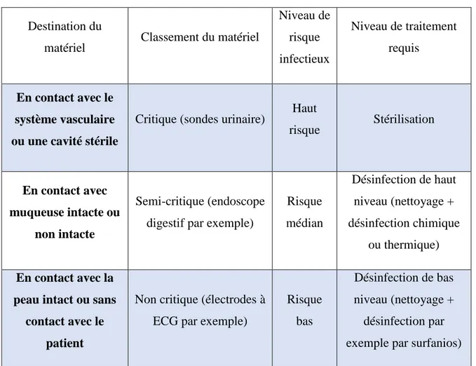 Tableau II : Classification de Spaulding 