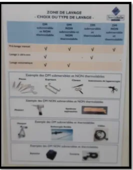Figure 3 : Tri des DM en fonction du type de lavage subi 