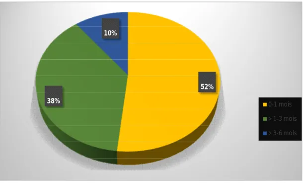 Figure 7  : Répartition des patients en fonction des délais de consultation. 