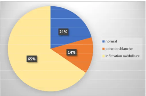 Figure 21  : résultat des myélogrammes réalisés   chez les patients atteint de neuroblastome