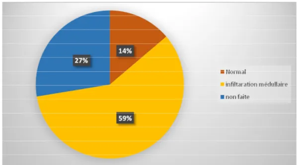 Figure 22  : résultat des biopsies ostéo-médullaire réalisés chez les patients 