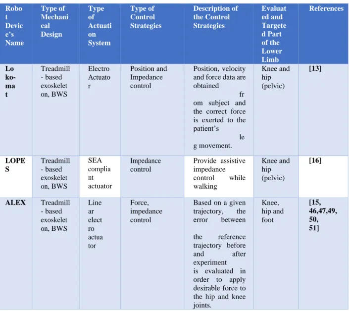 Tableau des exosquelettes de réhabilitation  existant : Conception mécanique associée, du  système d'actionnement et stratégies de 