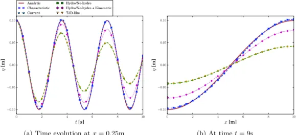 Figure 4.3: Free surface η for the sloshing test case