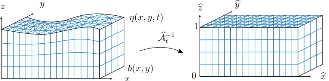 Figure 3.1: ALE mapping between the current domain Ω t (on the left) and the reference domain Ωb (on the right)