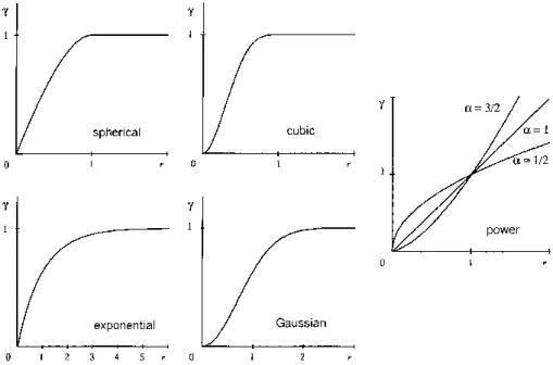 Figure 1.2: Variogram models with unit sill and scale parameters, from Chilès and Delner (1999).