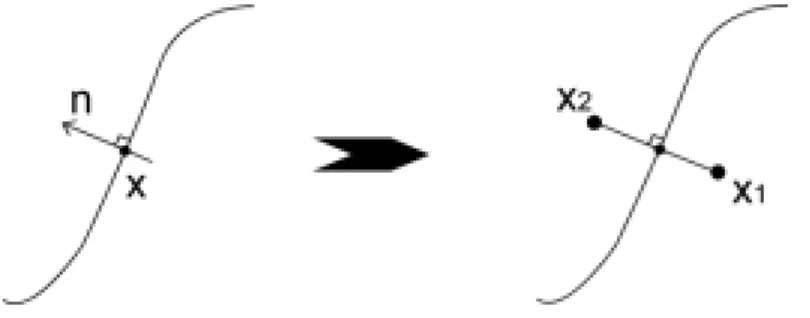 Figure 2.1: From gradient to a pair of dummy points.