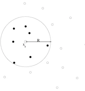 Figure 2.2: Example of selecting a subset of points with a search radius R .