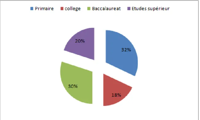 Figure 3: Niveau de scolarité des parturientes 