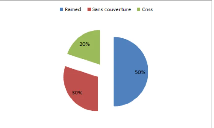 Figure 6: Répartition des patientes selon la couverture Social 