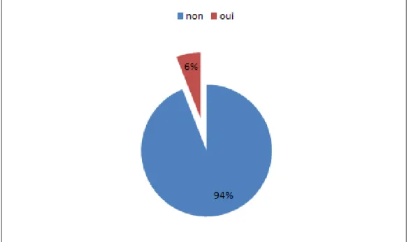 Figure 10: Usage du Tabac par les femmes 