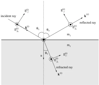 Figure 2.1: Directions and electric vectors of the rays used in Snell laws and Fresnel formulas.