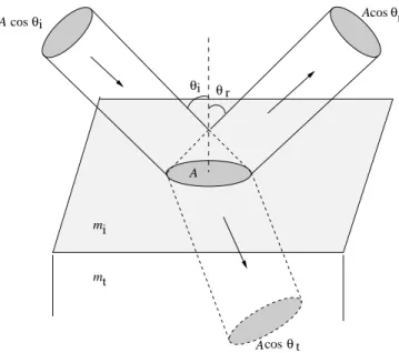 Figure 2.2: Energy flux of light during the reflection and the refraction with an oblique incidence