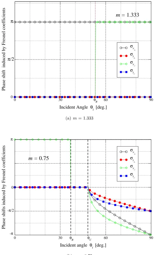 Figure 2.4: Phase shifts of the reflected and refracted rays on the surface (a): from air to water and (b): from water to air