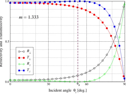 Figure 2.5: Reflectivity and transmissivity as function of incident angle θ i for two relative relative refractive indice.