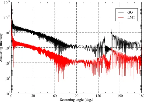 Figure 2.9: Scattering diagrams simulated by GO for a sphere (m = 1.333 and a = 100 µm) by a plane wave of wavelength λ = 0.6328 µm with various polarization states