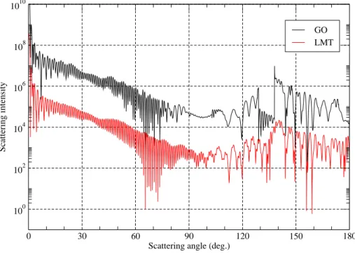 Figure 2.10: Scattering diagrams simulated by GO for a sphere (m = 1.333 and a = 20 µm) by a plane wave of wavelength λ = 0.6328 µm with various polarization states